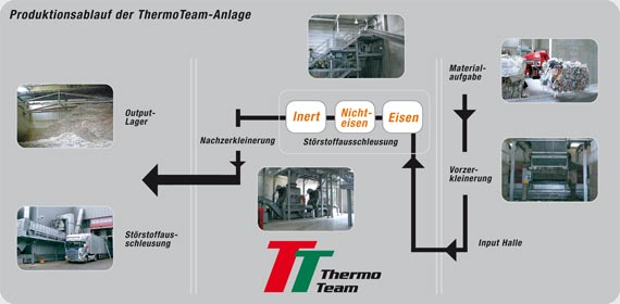 Produktionsablauf der ThermoTeam-Anlage
